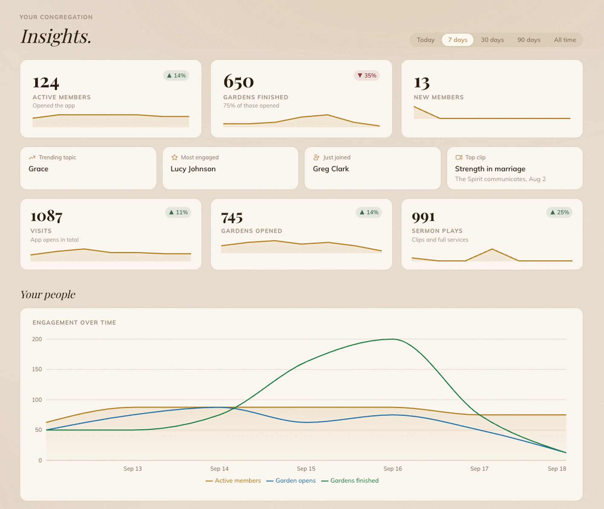 Six Seeds engagement analytics showing active members and gardens finished